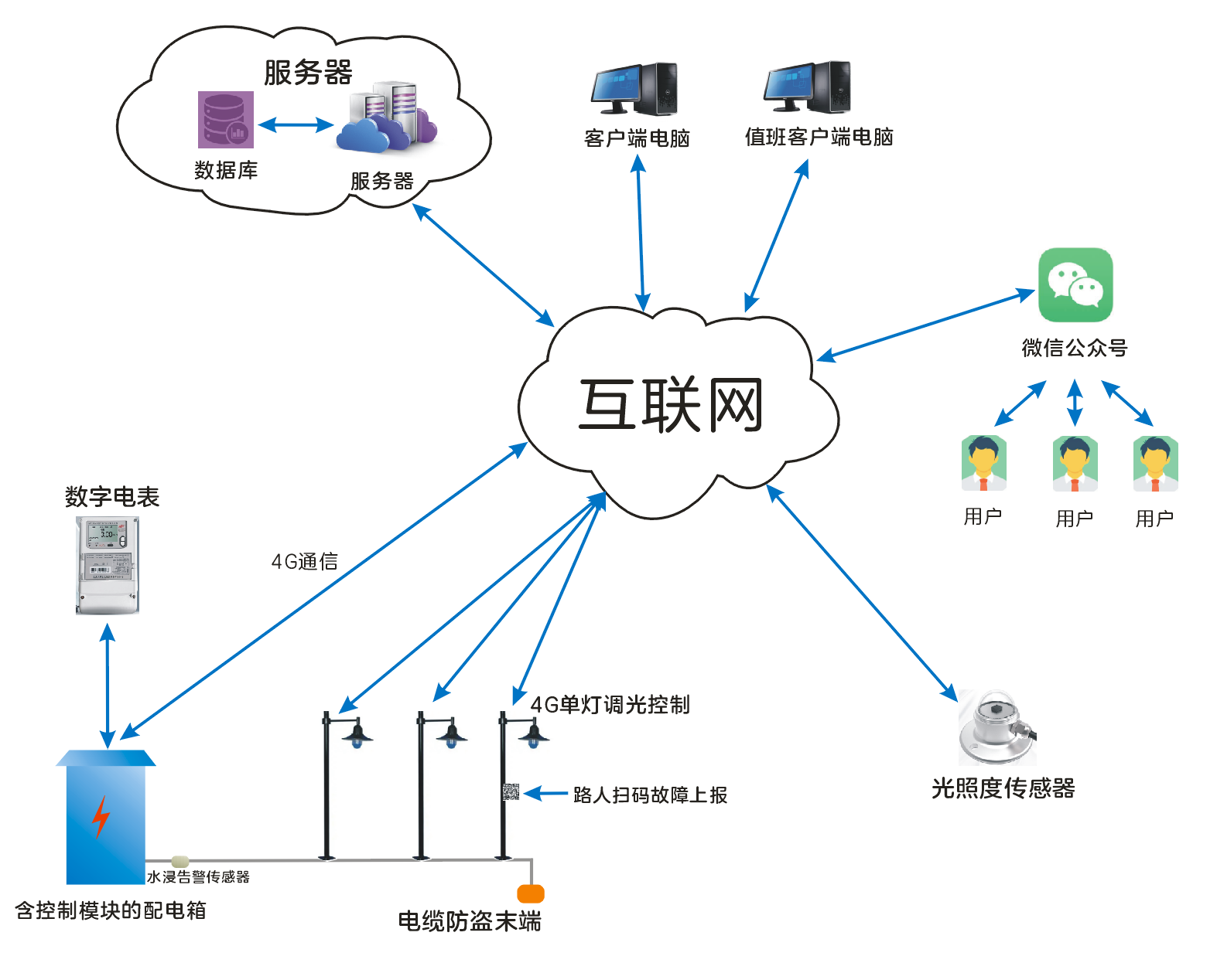 腾为路灯监控系统架构图：云端服务器、现场配电箱与单灯4G通信、桌面/网页/微信多端访问